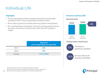$249 $268
4Q16
reported
4Q17
reported
1Excludes 3Q16 and 3Q17 actuarial assumption reviews.
All financial information rounded to the nearest million. Change and
growth rates calculated using data from financial supplement.
Individual Life
Highlights
• Pre-tax operating earnings increased primarily due to favorable
mortality in 4Q17 versus unfavorable mortality in 4Q16
• 8% increase in premium and fees driven by growth in the business
• On a trailing twelve month basis1 premium and fees growth and pre-
tax return on premium and fees were within the 2017 guidance
ranges
12
Quarterly basis
increase in
premium and fees
pre-tax return on
premium and fees
Trailing twelve month basis1
6%
16%
Premium and fees ($M)
Posted on PFG website: 1/29/2018
+8%
Reported
pre-tax operating earnings ($M)
4Q17 $48
4Q16 $35
Change +$13 (+38%)
 