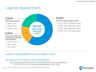 Expect to deploy $900M to $1.3B of capital in 2018
8th consecutive increase in quarterly dividend
Announced 1Q18 common stock dividend of $0.51 per share, or
$1.93 for TTM; a 15% increase compared to 1Q17 TTM
13
Capital deployment
$913M
total capital
deployed
in 2017
Common stock dividends paid
• $141M- 4Q17 ($0.49 per share)
• $136M- 3Q17 ($0.47 per share)
• $133M- 2Q17 ($0.46 per share)
• $130M- 1Q17 ($0.45 per share)
Share repurchases
• $49M - 3Q17
• $26M - 2Q17
• $118M- 1Q17
$193M $540M
$180M
Committed M&A and
increased ownership in
PGI boutiques
• $167M- 4Q171
• $6M - 3Q17
• $7M - 2Q17
Posted on PFG website: 1/29/2018
1Committed M&A includes the planned MetLife Afore and Internos acquisitions.
 