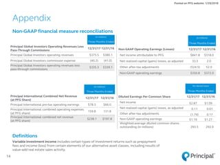14
(in millions)
Three Months Ended
Principal Global Investors Operating Revenues Less
Pass-Through Commissions
12/31/17 12/31/16
Principal Global Investors operating revenues $375.5 $380.1
Principal Global Investors commission expense (40.2) (41.0)
Principal Global Investors operating revenues less
pass-through commissions
$335.3 $339.1
Appendix
Non-GAAP financial measure reconciliations
(in millions)
Three Months Ended
Principal International Combined Net Revenue
(at PFG Share)
12/31/17 12/31/16
Principal International pre-tax operating earnings $78.3 $66.0
Principal International combined operating expenses
(at PFG share)
159.8 131.8
Principal International combined net revenue
(at PFG share)
$238.1 $197.8
(in millions)
Three Months Ended
Non-GAAP Operating Earnings (Losses) 12/31/17 12/31/16
Net income attributable to PFG $841.8 $318.0
Net realized capital (gains) losses, as adjusted 33.5 2.0
Other after-tax adjustments (524.5) 52.0
Non-GAAP operating earnings $350.8 $372.0
Per diluted share
Three Months Ended
Diluted Earnings Per Common Share 12/31/17 12/31/16
Net income $2.87 $1.09
Net realized capital (gains) losses, as adjusted 0.11 0.01
Other after-tax adjustments (1.79) 0.17
Non-GAAP operating earnings $1.19 $1.27
Weighted-average diluted common shares
outstanding (in millions) 293.5 292.0
Posted on PFG website: 1/29/2018
Definitions
Variable investment income includes certain types of investment returns such as prepayment
fees and income (loss) from certain elements of our alternative asset classes, including results of
value-add real estate sales activity.
 