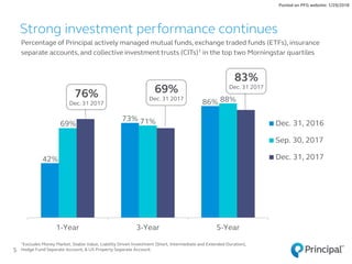 Percentage of Principal actively managed mutual funds, exchange traded funds (ETFs), insurance
separate accounts, and collective investment trusts (CITs)1 in the top two Morningstar quartiles
42%
73%
86%
69% 71%
88%
1-Year 3-Year 5-Year
Dec. 31, 2016
Sep. 30, 2017
Dec. 31, 2017
1Excludes Money Market, Stable Value, Liability Driven Investment (Short, Intermediate and Extended Duration),
Hedge Fund Separate Account, & US Property Separate Account.5
Strong investment performance continues
76%
Dec. 31 2017
69%
Dec. 31 2017
83%
Dec. 31 2017
Posted on PFG website: 1/29/2018
 