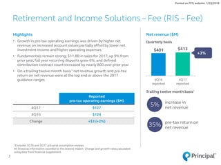 $401 $413
4Q16
reported
4Q17
reported
Highlights
• Growth in pre-tax operating earnings was driven by higher net
revenue on increased account values partially offset by lower net
investment income and higher operating expenses
• Fundamentals remain strong; $11.8B in sales for 2017,up 9% from
prior year, full year recurring deposits grew 6%, and defined
contribution contract count increased by nearly 800 over prior year
• On a trailing twelve month basis1 net revenue growth and pre-tax
return on net revenue were at the top end or above the 2017
guidance ranges
7
1Excludes 3Q16 and 3Q17 actuarial assumption reviews.
All financial information rounded to the nearest million. Change and growth rates calculated
using data from financial supplement.
Retirement and Income Solutions – Fee (RIS – Fee)
Net revenue ($M)
Quarterly basis
increase in
net revenue
pre-tax return on
net revenue
Trailing twelve month basis1
5%
35%
Posted on PFG website: 1/29/2018
+3%
Reported
pre-tax operating earnings ($M)
4Q17 $127
4Q16 $124
Change +$3 (+2%)
 
