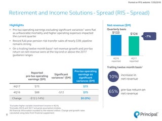 $133 $124
4Q16
reported
4Q17
reported
Retirement and Income Solutions - Spread (RIS – Spread)
8
1Excludes higher variable investment income in 4Q16.
2Excludes 3Q16 and 3Q17 actuarial assumption reviews.
All financial information rounded to the nearest million. Change and growth rates
calculated using data from financial supplement.
Highlights
• Pre-tax operating earnings excluding significant variances1 were flat
as unfavorable mortality and higher operating expenses impacted
the current quarter
• Record full-year pension risk transfer sales of nearly $3B; pipeline
remains strong
• On a trailing twelve month basis2 net revenue growth and pre-tax
return on net revenue were at the top end or above the 2017
guidance ranges
Net revenue ($M)
Quarterly basis
Reported
pre-tax operating
earnings ($M)
Significant
variances1 ($M)
Pre-tax operating
earnings ex
significant
variances ($M)
4Q17 $75 $75
4Q16 $88 -$12 $75
Change -$12 (-14%) $0 (0%)
increase in
net revenue
pre-tax return on
net revenue
Trailing twelve month basis2
10%
65%
Posted on PFG website: 1/29/2018
-7%
 