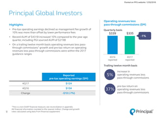 $339 $335
4Q16
reported
4Q17
reported
Principal Global Investors
9
1This is a non-GAAP financial measure; see reconciliation in appendix.
All financial information rounded to the nearest million. Change and growth
rates calculated using data from financial supplement.
Highlights
• Pre-tax operating earnings declined as management fee growth of
10% was more than offset by lower performance fees
• Record AUM of $431B increased 10% compared to the year ago
quarter, including PGI sourced AUM of $219B
• On a trailing twelve month basis operating revenues less pass-
through commissions1 growth and pre-tax return on operating
revenues less pass-through commissions were within the 2017
guidance ranges
Operating revenues less
pass-through commissions ($M)
Quarterly basis
Reported
pre-tax operating earnings ($M)
4Q17 $124
4Q16 $134
Change -$10 (-7%)
increase in
operating revenues less
pass-through commissions
pre-tax return on
operating revenues less
pass-through commissions
Trailing twelve month basis
5%
37%
Posted on PFG website: 1/29/2018
-1%
 