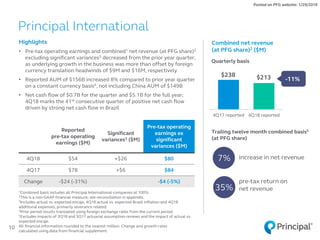 Highlights
• Pre-tax operating earnings and combined1 net revenue (at PFG share)2
excluding significant variances3 decreased from the prior year quarter,
as underlying growth in the business was more than offset by foreign
currency translation headwinds of $9M and $16M, respectively
• Reported AUM of $156B increased 8% compared to prior year quarter
on a constant currency basis4, not including China AUM of $149B
• Net cash flow of $0.7B for the quarter and $5.1B for the full year;
4Q18 marks the 41st consecutive quarter of positive net cash flow
driven by strong net cash flow in Brazil
Principal International
1Combined basis includes all Principal International companies at 100%.
2This is a non-GAAP financial measure; see reconciliation in appendix.
3Includes actual vs. expected encaje, 4Q18 actual vs. expected Brazil inflation and 4Q18
additional expenses, primarily severance related.
4Prior period results translated using foreign exchange rates from the current period.
5Excludes impacts of 3Q18 and 3Q17 actuarial assumption reviews and the impact of actual vs.
expected encaje.
All financial information rounded to the nearest million. Change and growth rates
calculated using data from financial supplement.
10
Combined net revenue
(at PFG share)2 ($M)
Quarterly basis
3%
35%
7%
35%
increase in net revenue
pre-tax return on
net revenue
Trailing twelve month combined basis5
(at PFG share)
Reported
pre-tax operating
earnings ($M)
Significant
variances3 ($M)
Pre-tax operating
earnings ex
significant
variances ($M)
4Q18 $54 +$26 $80
4Q17 $78 +$6 $84
Change -$24 (-31%) -$4 (-5%)
-11%
$238 $213
4Q17 reported 4Q18 reported
Posted on PFG website: 1/29/2019
 