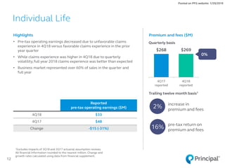 $268 $269
4Q17
reported
4Q18
reported
1Excludes impacts of 3Q18 and 3Q17 actuarial assumption reviews.
All financial information rounded to the nearest million. Change and
growth rates calculated using data from financial supplement.
Individual Life
Highlights
• Pre-tax operating earnings decreased due to unfavorable claims
experience in 4Q18 versus favorable claims experience in the prior
year quarter
• While claims experience was higher in 4Q18 due to quarterly
volatility,full year 2018 claims experience was better than expected
• Business market represented over 60% of sales in the quarter and
full year
12
Quarterly basis
increase in
premium and fees
pre-tax return on
premium and fees
Trailing twelve month basis1
2%
16%
Premium and fees ($M)
0%
Posted on PFG website: 1/29/2019
Reported
pre-tax operating earnings ($M)
4Q18 $33
4Q17 $48
Change -$15 (-31%)
 