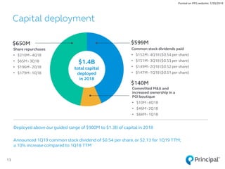 Deployed above our guided range of $900M to $1.3B of capital in 2018
Announced 1Q19 common stock dividend of $0.54 per share, or $2.13 for 1Q19 TTM;
a 10% increase compared to 1Q18 TTM
13
Capital deployment
$1.4B
total capital
deployed
in 2018
Common stock dividends paid
• $152M- 4Q18 ($0.54 per share)
• $151M- 3Q18 ($0.53 per share)
• $149M- 2Q18 ($0.52 per share)
• $147M- 1Q18 ($0.51 per share)
Share repurchases
• $210M- 4Q18
• $65M - 3Q18
• $196M- 2Q18
• $179M- 1Q18
$650M $599M
$140M
Committed M&A and
increased ownership in a
PGI boutique
• $10M - 4Q18
• $46M - 2Q18
• $84M - 1Q18
Posted on PFG website: 1/29/2019
 