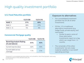 12/31/08 12/31/18
NAIC 1 57% 69%
NAIC 2 38% 27%
NAIC 3 – 6 5% 4%
12/31/08 12/31/18
Bond Equivalent Rating
(A and above)
61% 92%
Current loan-to-value 62% 45%
Current debt service
coverage
1.7x 2.5x
14
U.S. Fixed Maturities portfolio
Commercial Mortgage quality
High quality investment portfolio
Posted on PFG website: 1/29/2019
Exposure to alternatives
• Our consolidated investment
portfolio has $4.3B of other
investments
• Of this, 1/3 is traditional
alternative investments (e.g.
hedge funds, private equity, and
real estate)
o Similar to peers, some of
these alternative
investments report on a lag,
which can range from 1-3
months
• The remainder of the other
investments1 do not create
material volatility in non-GAAP
operating earnings
1Investment in unconsolidated operating entities, such as BrasilPrev, direct financing leases, seed money,
membership shares in FHLB, derivative assets, etc.
As of 12/31/18
 