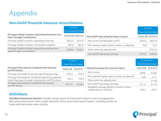 15
(in millions)
Three Months Ended
Principal Global Investors Operating Revenues Less
Pass-Through Commissions
12/31/18 12/31/17
Principal Global Investors operating revenues $355.4 $375.5
Principal Global Investors commission expense (38.5) (40.2)
Principal Global Investors operating revenues less
pass-through commissions
$316.9 $335.3
Appendix
Non-GAAP financial measure reconciliations
(in millions)
Three Months Ended
Principal International Combined Net Revenue
(at PFG Share)
12/31/18 12/31/17
Principal International pre-tax operating earnings $54.2 $78.3
Principal International combined operating expenses
other than pass-through commissions (at PFG share)
158.3 159.8
Principal International combined net revenue
(at PFG share)
$212.5 $238.1
(in millions)
Three Months Ended
Non-GAAP Operating Earnings (Losses) 12/31/18 12/31/17
Net income attributable to PFG $236.5 $841.8
Net realized capital (gains) losses, as adjusted 79.6 33.5
Other after-tax adjustments - (524.5)
Non-GAAP operating earnings $316.1 $350.8
Per diluted share
Three Months Ended
Diluted Earnings Per Common Share 12/31/18 12/31/17
Net income $0.83 $2.87
Net realized capital (gains) losses, as adjusted 0.28 0.11
Other after-tax adjustments - (1.79)
Non-GAAP operating earnings $1.11 $1.19
Weighted-average diluted common shares
outstanding (in millions) 285.2 293.5
Definitions
Variable investment income includes certain types of investment returns such as prepayment
fees and income (loss) from certain elements of our alternative asset classes, including results of
value-add real estate sales activity.
Posted on PFG website: 1/29/2019
 
