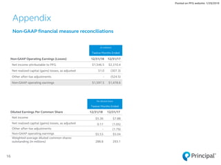 Appendix
Posted on PFG website: 1/29/2019
Non-GAAP financial measure reconciliations
16
(in millions)
Twelve Months Ended
Non-GAAP Operating Earnings (Losses) 12/31/18 12/31/17
Net income attributable to PFG $1,546.5 $2,310.4
Net realized capital (gains) losses, as adjusted 51.0 (307.3)
Other after-tax adjustments - (524.5)
Non-GAAP operating earnings $1,597.5 $1,478.6
Per diluted share
Twelve Months Ended
Diluted Earnings Per Common Share 12/31/18 12/31/17
Net income $5.36 $7.88
Net realized capital (gains) losses, as adjusted 0.17 (1.05)
Other after-tax adjustments - (1.79)
Non-GAAP operating earnings $5.53 $5.04
Weighted-average diluted common shares
outstanding (in millions) 288.8 293.1
 