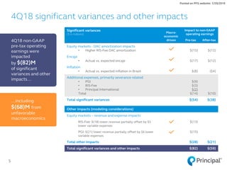 5
4Q18 significant variances and other impacts
Significant variances
($ in millions)
Macro-
economic
driven
Impact to non-GAAP
operating earnings
Pre-tax After-tax
Equity markets - DAC amortization impacts
• Higher RIS-Fee DAC amortization $(15) $(12)
Encaje
• Actual vs. expected encaje $(17) $(12)
Inflation
• Actual vs. expected inflation in Brazil $(8) ($4)
Additional expenses, primarily severance related
• PGI
• RIS-Fee
• Principal International
Total
$(9)
$(3)
$(2)
$(14) $(10)
Total significant variances $(54) $(38)
Other impacts (modeling considerations)
Equity markets – revenue and expense impacts
RIS-Fee: $(18) lower revenue partially offset by $5
lower variable expenses
$(13)
PGI: $(21) lower revenue partially offset by $6 lower
variable expenses
$(15)
Total other impacts $(28) $(21)
Total significant variances and other impacts $(82) $(59)
4Q18 non-GAAP
pre-tax operating
earnings were
impacted
by $(82)M
of significant
variances and other
impacts…
Posted on PFG website: 1/29/2019
…including
$(68)M from
unfavorable
macroeconomics
 
