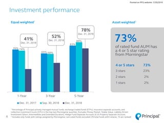 76%
69%
83%
74%
68%
89%
1-Year 3-Year 5-Year
Dec. 31, 2017 Sep. 30, 2018 Dec. 31, 2018
1 Percentage of Principal actively managed mutual funds, exchange traded funds (ETFs), insurance separate accounts, and
collective investment trusts (CITs) in the top two Morningstar quartiles. Excludes Money Market, Stable Value, Liability Driven
Investment (Short, Intermediate and Extended Duration), Hedge Fund Separate Account, & US Property Separate Account.
2 Includes only funds with ratings assigned by Morningstar; non-rated funds excluded (78 total funds with I-shares, 74 are ranked)6
Investment performance
41%
Dec. 31, 2018
52%
Dec. 31, 2018
78%
Dec. 31, 2018
Posted on PFG website: 1/29/2019
4 or 5 stars 73%
3 stars 23%
2 stars 2%
1 stars 2%
of rated fund AUM has
a 4 or 5 star rating
from Morningstar
73%
Equal weighted1 Asset weighted2
 