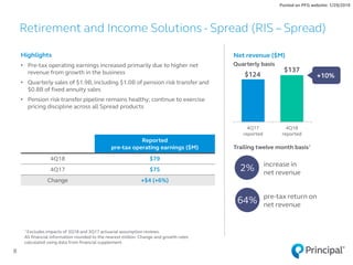 $124
$137
4Q17
reported
4Q18
reported
Retirement and Income Solutions - Spread (RIS – Spread)
8
1 Excludes impacts of 3Q18 and 3Q17 actuarial assumption reviews.
All financial information rounded to the nearest million. Change and growth rates
calculated using data from financial supplement.
Highlights
• Pre-tax operating earnings increased primarily due to higher net
revenue from growth in the business
• Quarterly sales of $1.9B, including $1.0B of pension risk transfer and
$0.8B of fixed annuity sales
• Pension risk transfer pipeline remains healthy; continue to exercise
pricing discipline across all Spread products
Net revenue ($M)
Quarterly basis
increase in
net revenue
pre-tax return on
net revenue
Trailing twelve month basis1
2%
64%
+10%
Posted on PFG website: 1/29/2019
Reported
pre-tax operating earnings ($M)
4Q18 $79
4Q17 $75
Change +$4 (+6%)
 