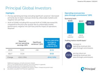 $335 $317
4Q17
reported
4Q18
reported
Principal Global Investors
9
1Additional expenses, primarily severance related.
2This is a non-GAAP financial measure; see reconciliation in appendix.
3Excludes accelerated real estate performance fee.
All financial information rounded to the nearest million. Change and growth rates
calculated using data from financial supplement.
Highlights
• Pre-tax operating earnings excluding significant variances1 decreased
primarily due to lower revenues driven by unfavorable markets and
negative net cash flow
• AUM of $394B, including PGI sourced AUM of $189B, decreased 9%
compared to the prior year quarter due to unfavorable market
performance, negative net cash flow, and the impact of operations
disposed
Operating revenues less
pass-through commissions2 ($M)
Quarterly basis
increase in
operating revenues less
pass-through commissions
pre-tax return on
operating revenues less
pass-through commissions
Trailing twelve month basis3
3%
35%
-5%
Posted on PFG website: 1/29/2019
Reported
pre-tax operating
earnings ($M)
Significant
variances1 ($M)
Pre-tax operating
earnings ex
significant
variances ($M)
4Q18 $101 +$9 $110
4Q17 $124 $124
Change -$24 (-19%) -$14 (-12%)
 