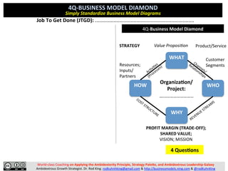 World-class	Coaching	on	Applying	the	Ambidexterity	Principle,	Strategy	Pale7e,	and	Ambidextrous	Leadership	Galaxy	
Ambidextrous	Growth	Strategist.	Dr.	Rod	King.	rodkuhnhking@gmail.com	&	hAp://businessmodels.ning.com	&	@rodKuhnKing	
Job	To	Get	Done	(JTGD):	.....................................................................	
CON-
STRAINTS	
	
PROJECT	
SOLUTION	
SPACE	
METHOD	
SPACE	
	
Who	
	
Why	
	
What	
Who	
ECO-	
SYSTEM	
	
WAYS	
PROBLEM	
SPACE	
MEANS	
	
How	
Play	EVERY	BUSINESS	GAME	Using	3	DIAMOND	RINGS	
Universal	Problem	Solving	&	Project	Management	
[Business	Game]	 3	DIAMOND	RINGS	
3	Diamond	Rings	
									Vision	Diamond	Ring	
	
									Strategy	Diamond	Ring	
	
									4Q-Business	Model	Diamond	
 