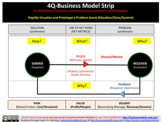 World-­‐class	
  Coaching	
  on	
  Lean	
  Startup	
  &	
  Customer	
  Growth	
  Hacking	
  for	
  Less	
  Than	
  $10/Month:	
  h9p://businessmodels.ning.com	
  	
  	
  
Business	
  Strategy	
  Coach.	
  Dr.	
  Rod	
  King.	
  rodkuhnhking@gmail.com	
  &	
  hFp://businessmodels.ning.com	
  &	
  hFp://twiFer.com/RodKuhnKing	
  
Who?	
  What?	
  How?	
  
Why?	
  
4Q-­‐Business	
  Model	
  Strip	
  
For	
  Marketers,	
  Innovators,	
  Communicators,	
  Economists,	
  and	
  Strategists	
  
	
  
Rapidly	
  Visualize	
  and	
  Prototype	
  a	
  Problem	
  Scene	
  (SituaOon/Story/System)	
  
	
  
PAIN	
  
(Noise/FricOon;	
  Cost/Structure)	
  
VALUE	
  
(Proﬁt/Margin)	
  
DELIGHT	
  
(ResonaOng	
  Message;	
  Revenue/Streams)	
  
SOLUTION	
  
(un/known)	
  
JOB	
  TO	
  GET	
  DONE	
  
(KEY	
  METRICS)	
  
PROBLEM	
  
(un/known)	
  
	
  
RECEIVER	
  
(Customer)	
  
	
  
SENDER	
  
(Supplier)	
  
Channel/Market	
  
Feedback	
  
(Response;	
  Experience)	
  
	
  P.I.G.S.	
  
(S5mulus;	
  Signal)	
  
	
  
	
  
(Product;	
  Informa5on;	
  
Goods;	
  Services)	
  
 