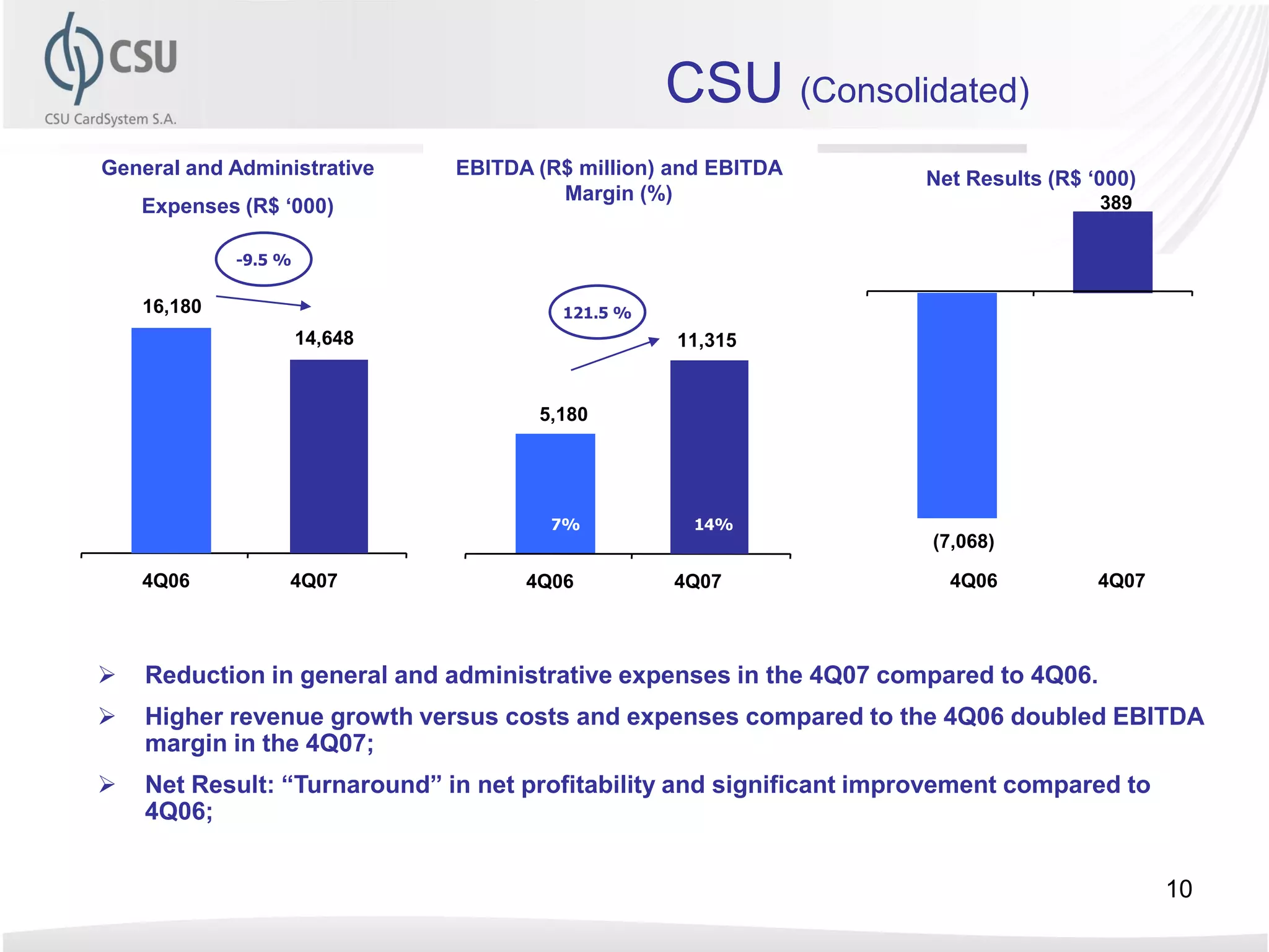 CSU (Consolidated)
General and Administrative     EBITDA (R$ million) and EBITDA         Net Results (R$ „000)
                                        Margin (%)
    Expenses (R$ „000)                                                                 389

             -9.5 %

    16,180                              121.5 %
                      14,648                          11,315

                                               14%
                                      5,180

                                                14%
                                       18,1%

                                       7%              14%
              18,1%                                                   (7,068)

    4Q06          4Q07               4Q06             4Q07              4Q06           4Q07



   Reduction in general and administrative expenses in the 4Q07 compared to 4Q06.
   Higher revenue growth versus costs and expenses compared to the 4Q06 doubled EBITDA
    margin in the 4Q07;
   Net Result: “Turnaround” in net profitability and significant improvement compared to
    4Q06;


                                                                                              10
 