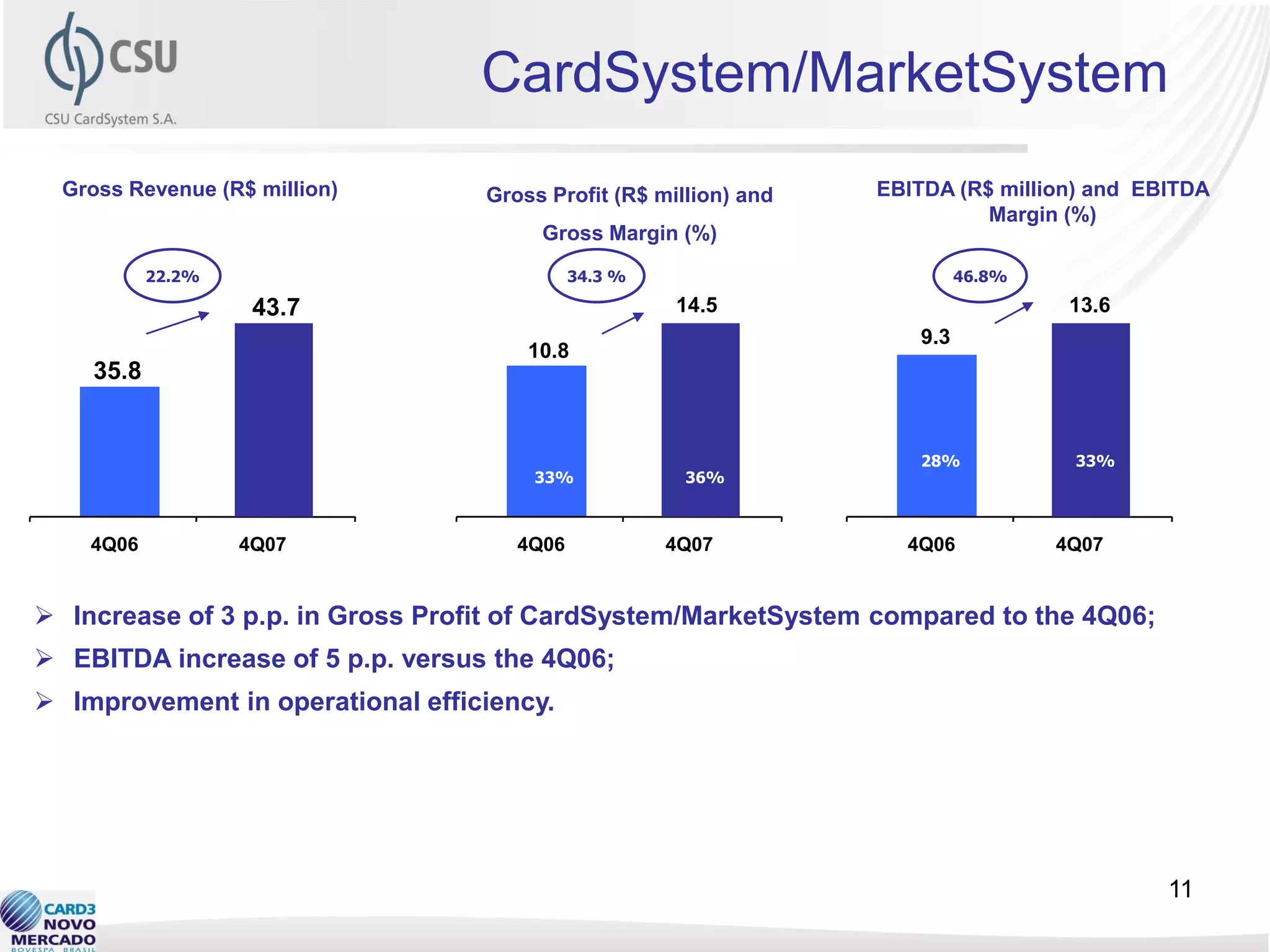 CardSystem/MarketSystem
  Gross Revenue (R$ million)      Gross Profit (R$ million) and   EBITDA (R$ million) and EBITDA
                                                                            Margin (%)
                                       Gross Margin (%)
           22.2%                            34.3 %                         46.8%

                    43.7                             14.5                           13.6
                                                                     9.3
                                      10.8
    35.8


                                                            36%      28%            33%
                                      33%             36%



    4Q06           4Q07              4Q06            4Q07           4Q06           4Q07


 Increase of 3 p.p. in Gross Profit of CardSystem/MarketSystem compared to the 4Q06;
 EBITDA increase of 5 p.p. versus the 4Q06;
 Improvement in operational efficiency.




                                                                                            11
 