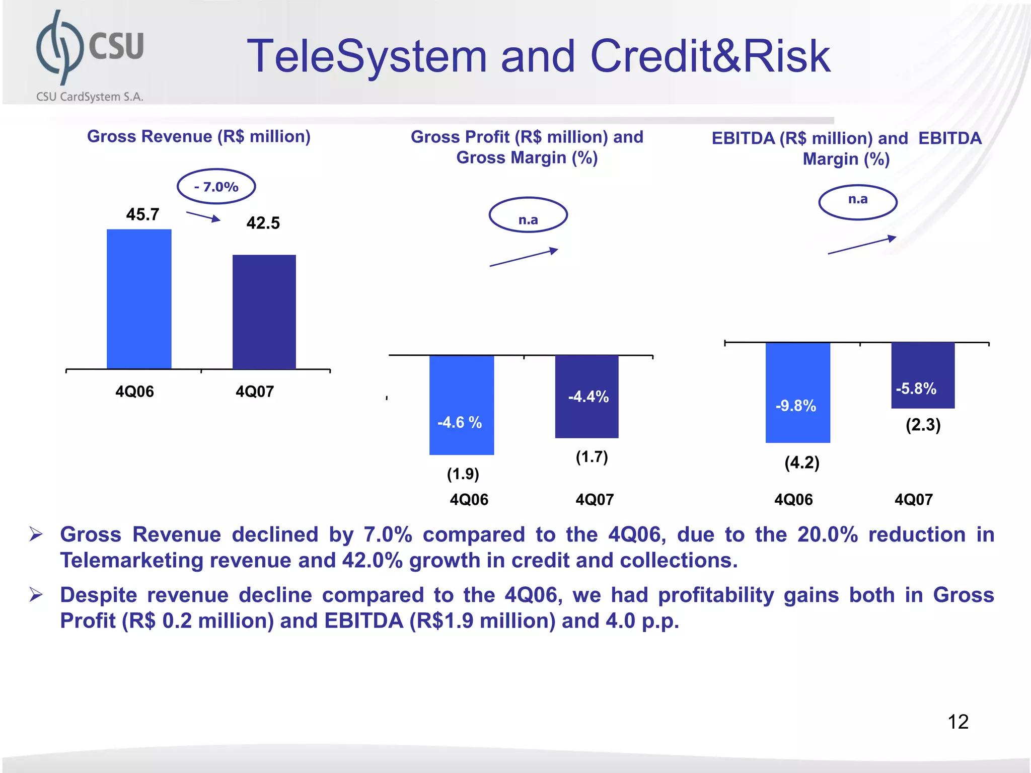 TeleSystem and Credit&Risk
     Gross Revenue (R$ million)      Gross Profit (R$ million) and   EBITDA (R$ million) and EBITDA
                                          Gross Margin (%)                     Margin (%)
                 - 7.0%
                                                                                     n.a
         45.7                                     n.a
                          42.5

                                  3,8%




        4Q06          4Q07                                                                 -5.8%
                                                        -4.4%
                                                                            -9.8%
                                         -4.6 %                                             (2.3)
                                                         (1.7)               (4.2)
                                          (1.9)
                                          4Q06           4Q07              4Q06            4Q07

 Gross Revenue declined by 7.0% compared to the 4Q06, due to the 20.0% reduction in
  Telemarketing revenue and 42.0% growth in credit and collections.
 Despite revenue decline compared to the 4Q06, we had profitability gains both in Gross
  Profit (R$ 0.2 million) and EBITDA (R$1.9 million) and 4.0 p.p.



                                                                                                    12
 
