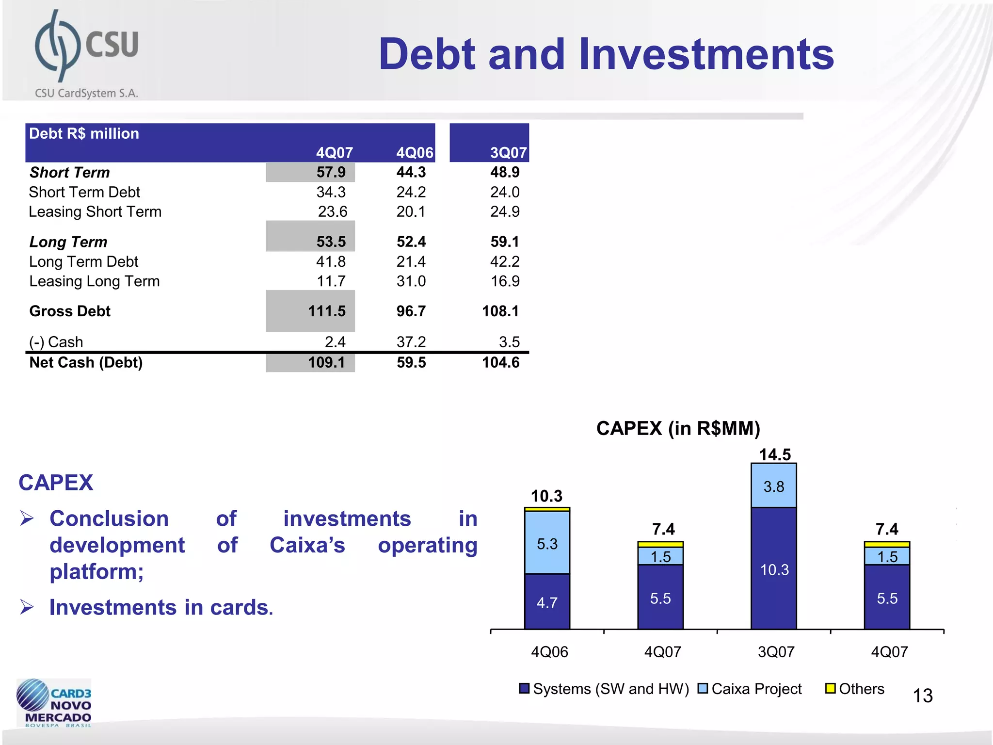 Debt and Investments
Debt R$ million
                              4Q07   4Q06       3Q07
Short Term                    57.9   44.3       48.9
Short Term Debt               34.3   24.2       24.0
Leasing Short Term            23.6   20.1       24.9
Long Term                     53.5   52.4       59.1
Long Term Debt                41.8   21.4       42.2
Leasing Long Term             11.7   31.0       16.9
Gross Debt                   111.5   96.7      108.1

(-) Cash                       2.4   37.2        3.5
Net Cash (Debt)              109.1   59.5      104.6



                                                              CAPEX (in R$MM)
                                                                                          14.5
CAPEX                                                                              4Q06    3.8
                                                                                             4Q07         3Q07          4Q07
                                                       10.3
                                                              Sistemas (SW e HW)          4,7       5,5          10,3          5,5
 Conclusion         of    investments    in                  Projeto Caixa
                                                                       7.4                5,3       1,5           3,8
                                                                                                                 7.4           1,5

  development        of   Caixa‟s operating            5.3    Outros
                                                                      1.5
                                                                                          0,3       0,4           0,4
                                                                                                                 1.5
                                                                                                                               0,4

  platform;                                                                               10.3
                                                                      5.5                                        5.5
 Investments in cards.                                4.7


                                                       4Q06          4Q07                 3Q07                   4Q07

                                                       Systems (SW and HW)     Caixa Project              Others
                                                                                                                         13
 