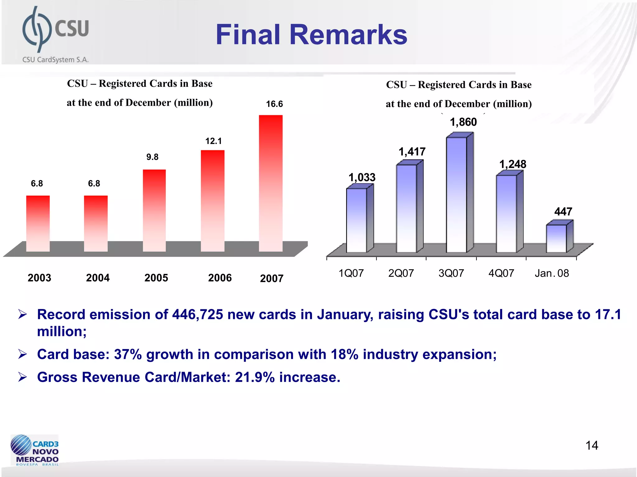 Final Remarks
        CSU – Registered Cards in Base
                                                        CSU - CSU – Registered Cards in CardSystem
                                                              Entrada de Cartões Novos Base
        at the end of December (million)      16.6            at the end of December (million)
                                                                          (Milhares)
                                                                          1,860
                                      12.1
                         9.8
                                                                1,417
                                                                                    1,248
  6.8       6.8
                                                      1,033


                                                                                               447




 2003       2004         2005         2006    2007   1Q07     2Q07      3Q07      4Q07      Jan. 08


 Record emission of 446,725 new cards in January, raising CSU's total card base to 17.1
  million;
 Card base: 37% growth in comparison with 18% industry expansion;
 Gross Revenue Card/Market: 21.9% increase.



                                                                                                      14
 
