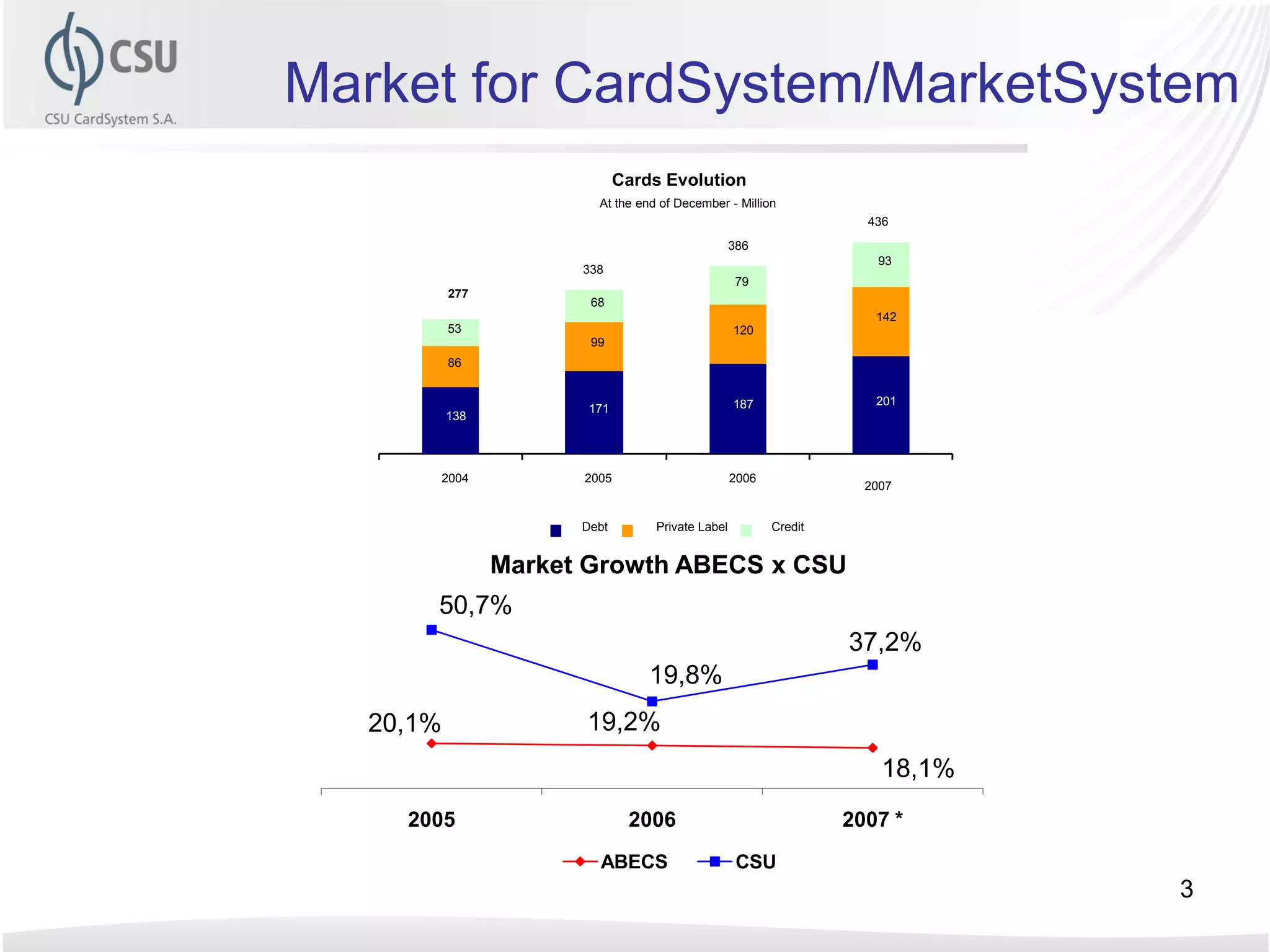 Market for CardSystem/MarketSystem
                             Cards Evolution
                        At the end of December - Million
                                                                    436
                                                  386
                                                                     93
                      338
                                                   79
          277
                       68
                                                                     142
          53                                      120
                       99
          86


                                                  187                201
                       171
          138




      2004            2005                        2006
                                                                    2007


                      Debt        Private Label          Credit


                Market Growth ABECS x CSU
      50,7%
                                                                  37,2%
                                 19,8%
  20,1%               19,2%
                                                                      18,1%
    2005                      2006                                2007 *
                        ABECS                      CSU
                                                                              3
 