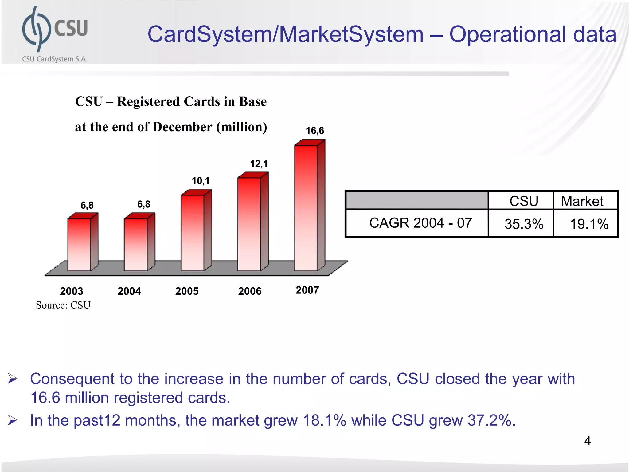CardSystem/MarketSystem – Operational data

          CSU – Registered Cards in Base
          at the end of December (million)     16,6


                                       12,1
                             10,1

           6,8      6,8                                                CSU     Market
                                                      CAGR 2004 - 07   35.3%    19.1%



        2003     2004     2005       2006     2007
   Source: CSU




 Consequent to the increase in the number of cards, CSU closed the year with
  16.6 million registered cards.
 In the past12 months, the market grew 18.1% while CSU grew 37.2%.
                                                                                  4
 
