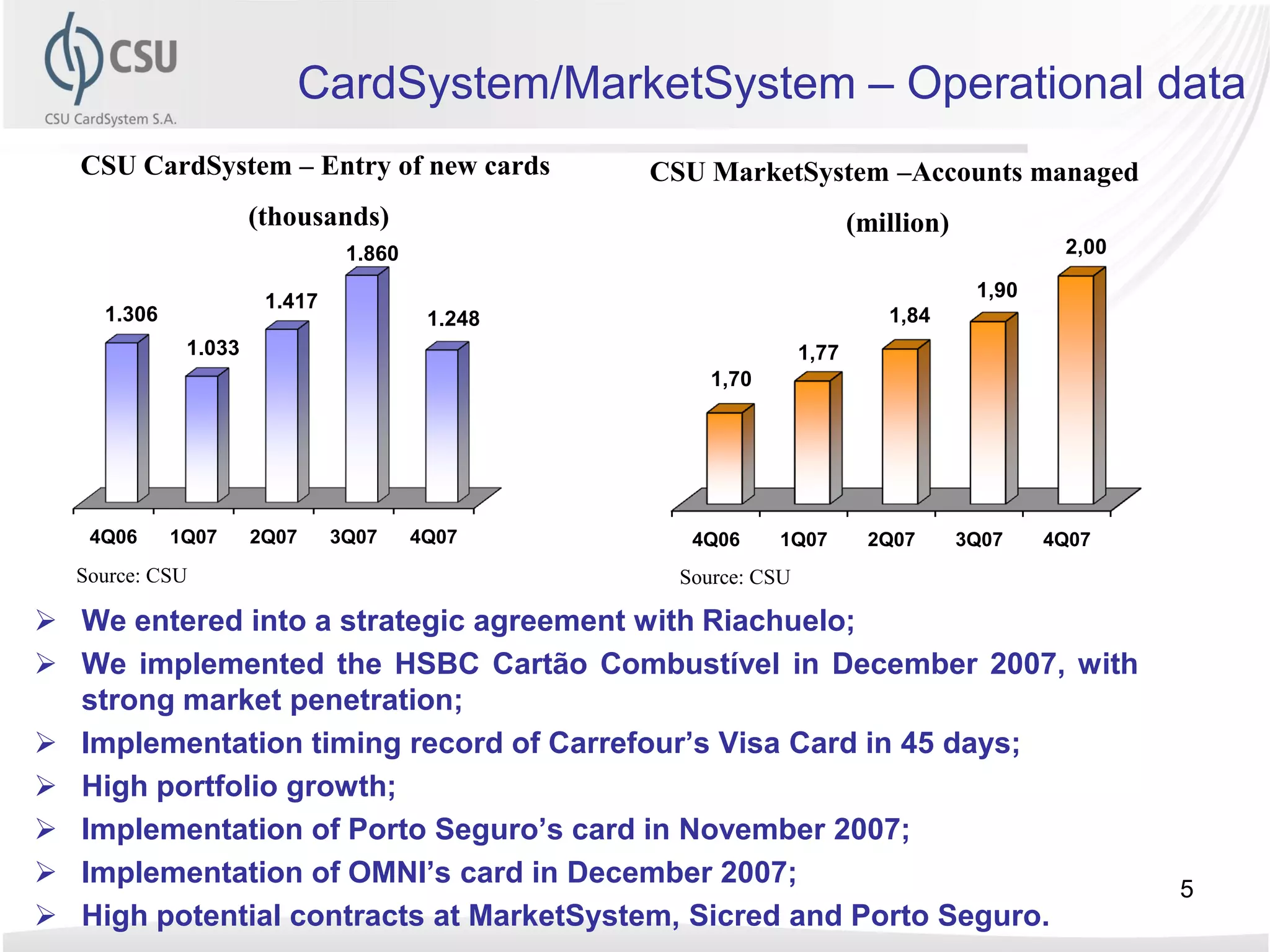 CardSystem/MarketSystem – Operational data
  CSU CardSystem – Entry of new cards           CSU MarketSystem –Accounts managed
                     (thousands)                                       (million)
                               1.860                                                        2,00

                                                                                    1,90
                      1.417
    1.306                               1.248                             1,84
             1.033                                              1,77
                                                     1,70




   4Q06     1Q07     2Q07     3Q07     4Q07        4Q06     1Q07        2Q07       3Q07    4Q07
  Source: CSU                                     Source: CSU

 We entered into a strategic agreement with Riachuelo;
 We implemented the HSBC Cartão Combustível in December 2007, with
  strong market penetration;
 Implementation timing record of Carrefour‟s Visa Card in 45 days;
 High portfolio growth;
 Implementation of Porto Seguro‟s card in November 2007;
 Implementation of OMNI‟s card in December 2007;                                                  5
 High potential contracts at MarketSystem, Sicred and Porto Seguro.
 