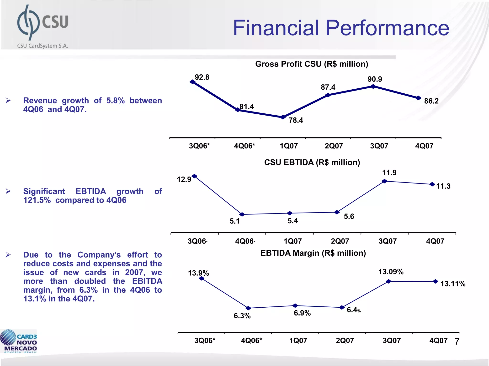 Financial Performance
                                                                Gross Profit CSU (R$ million)
                                               92.8                                                90.9
                                                                                   87.4
   Revenue growth of 5.8% between                                                                                86.2
    4Q06 and 4Q07.                                       81.4
                                                                          78.4


                                           3Q06*        4Q06*           1Q07        2Q07           3Q07          4Q07

                                                                     CSU EBTIDA (R$ million)
                                                                                                      11.9
                                        12.9
                                                                                                                        11.3
   Significant EBTIDA growth      of
    121.5% compared to 4Q06
                                                                                           5.6
                                                       5.1                5.4

                                          3Q06*         4Q06*            1Q07        2Q07             3Q07         4Q07
   Due to the Company‟s effort to                               EBTIDA Margin (R$ million)
    reduce costs and expenses and the
    issue of new cards in 2007, we         13.9%                                                     13.09%
    more than doubled the EBITDA                                                                                         13.11%
    margin, from 6.3% in the 4Q06 to
    13.1% in the 4Q07.
                                                                            6.9%            6.4%
                                                        6.3%


                                               3Q06*         4Q06*        1Q07            2Q07            3Q07      4Q07       7
 