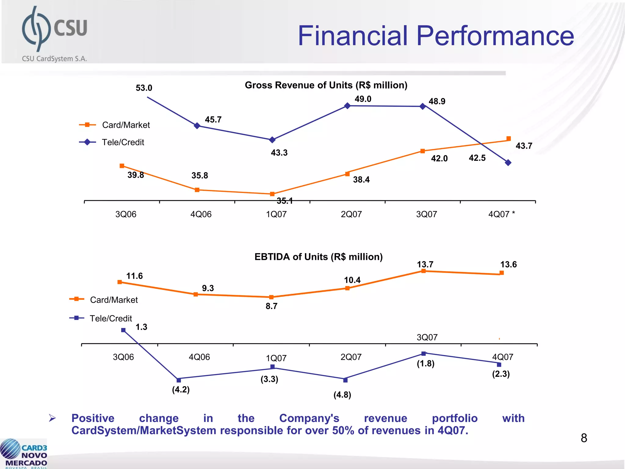 Financial Performance
                     53.0                     Gross Revenue of Units (R$ million)
                                                                         49.0          48.9

                                       45.7
          Card/Market
          Tele/Credit                                                                                          43.7
                                                   43.3
                                                                                        42.0   42.5
                39.8                35.8                                 38.4

                                                     35.1
                                                                                                                      30,7%
             3Q06                   4Q06          1Q07             2Q07             3Q07              4Q07 *



                                                EBTIDA of Units (R$ million)
                                                                                    13.7                13.6
                11.6                                               10.4
                                      9.3
       Card/Market
                                                  8.7
       Tele/Credit
                     1.3
                                                                                    3Q07

             3Q06               4Q06              1Q07             2Q07                               4Q07
                                                                                    (1.8)
                                                                                                      (2.3)
                                                 (3.3)
                            (4.2)
                                                                 (4.8)

   Positive   change    in    the    Company's       revenue      portfolio                             with
    CardSystem/MarketSystem responsible for over 50% of revenues in 4Q07.
                                                                                                                       8
 