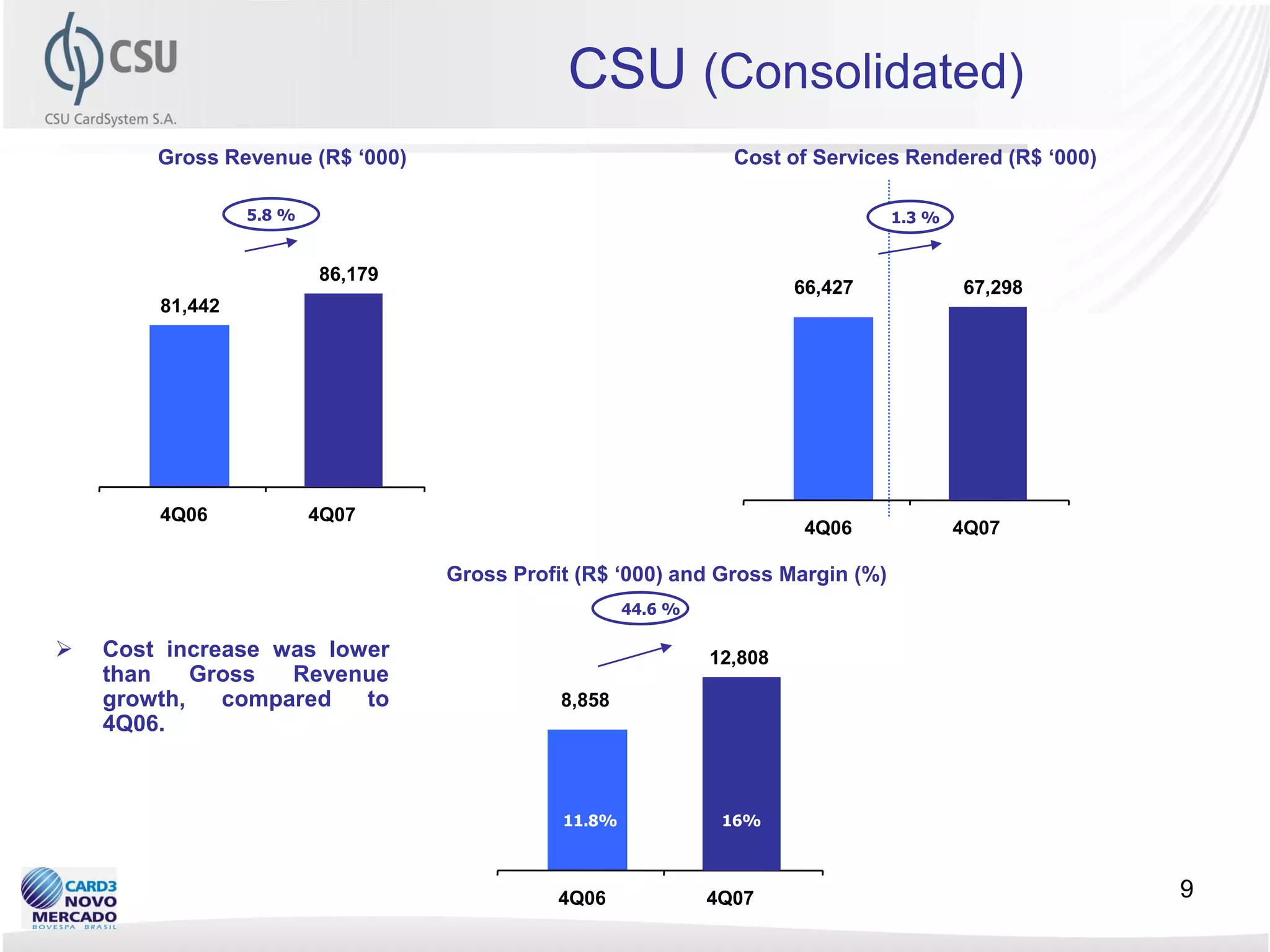 CSU (Consolidated)
        Gross Revenue (R$ „000)                                  Cost of Services Rendered (R$ „000)

                 5.8 %                                                          1.3 %


                         86,179
                                                                       66,427           67,298
        81,442




        4Q06             4Q07
                                                                        4Q06            4Q07

                                  Gross Profit (R$ „000) and Gross Margin (%)
                                                     44.6 %

   Cost increase was lower                                   12,808
    than    Gross  Revenue
    growth,   compared   to                  8,858
    4Q06.



                                             11.8%               16%

                                                         18,1%

                                            4Q06              4Q07                                     9
 