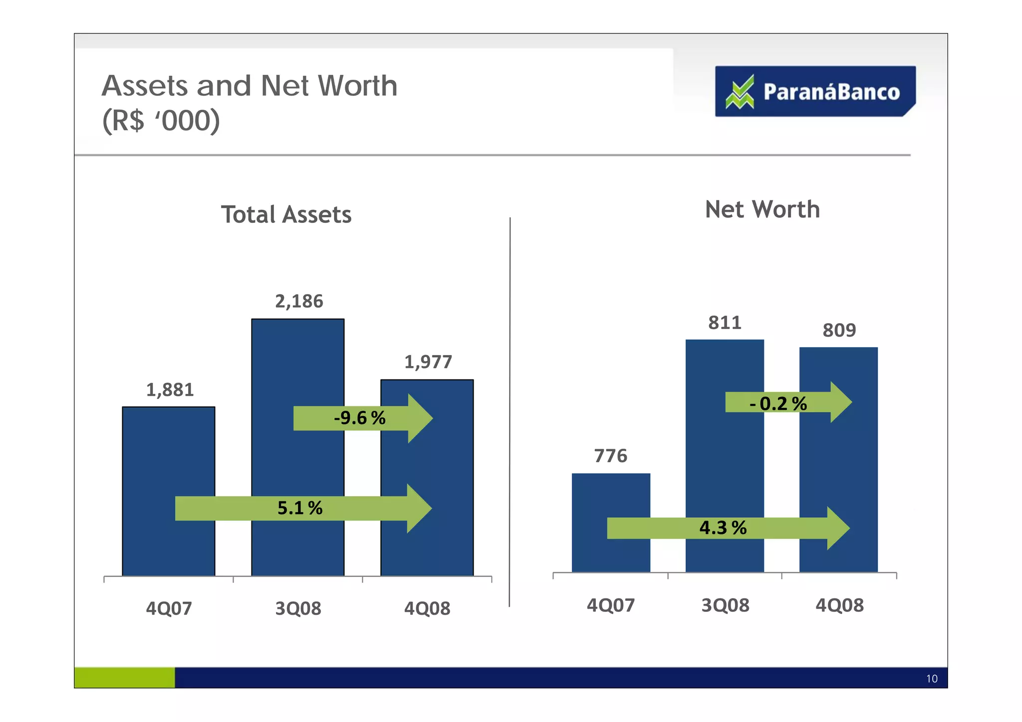Assets and Net Worth
(R$ ‘000)


            Total Assets                          Net Worth


                2,186 
                                                  811              809
                                  1,977 
                                  1 977
   1,881 
                                                         ‐ 0.2 %
                         ‐9.6 %
                                           776

                 5.1 %
                                                  4.3
                                                  4 3%


   4Q07         3Q08              4Q08     4Q07   3Q08             4Q08


                                                                          10
 