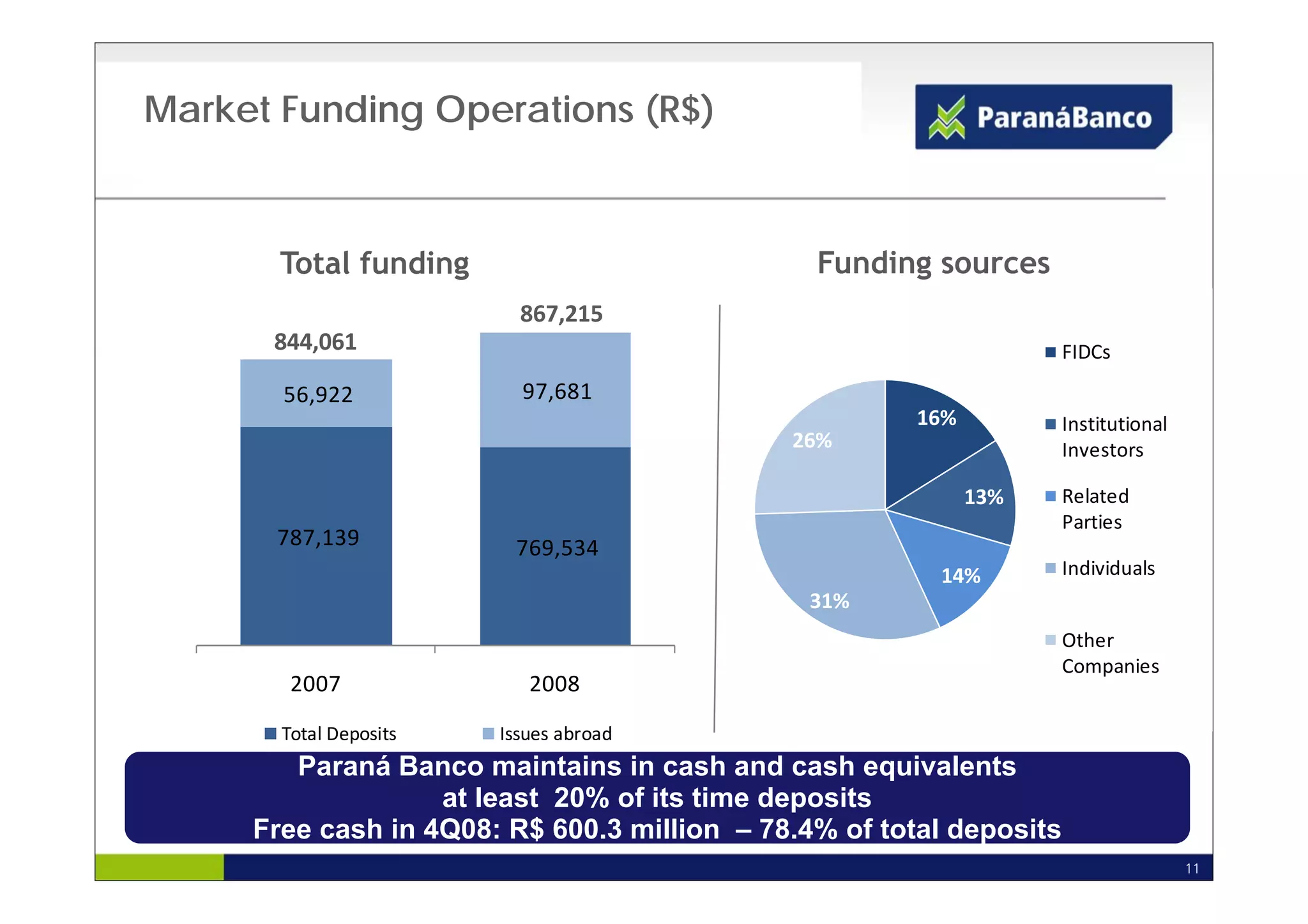 Market Funding Operations (R$)



       Total f di
       T l funding                             Funding
                                               F di sources
                          867,215
      844,061                                                        FIDCs

       56,922             97,681 
                                                       16%           Institutional 
                                             26%                     Investors

                                                             13%     Related 
                                                                     Parties
      787,139            769,534 
                                                        14%          Individuals
                                              31%
                                                                     Other 
                                                                     Companies
        2007               2008

       Total Deposits   Issues abroad
        Paraná Banco maintains in cash and cash equivalents
                                                     q
                   at least 20% of its time deposits
     Free cash in 4Q08: R$ 600.3 million – 78.4% of total deposits
                                                                                      11
 