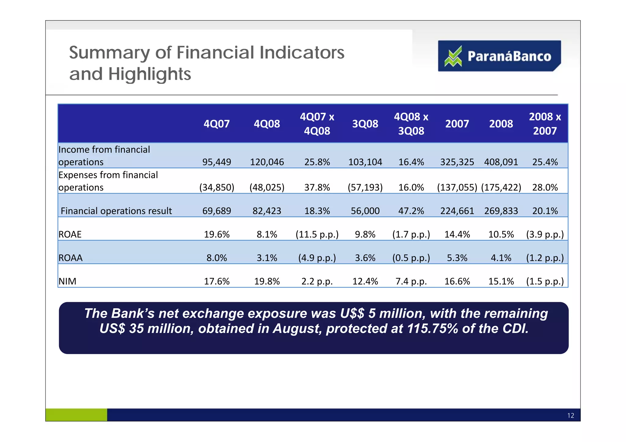 Summary of Financial Indicators
  and Highlights

                                                     4Q07 x 
                                                      Q                      4Q08 x 
                                                                              Q                                 2008 x 
                               4Q07       4Q08                     3Q08                    2007      2008
                                                      4Q08                    3Q08                               2007
Income from financial 
operations                    95,449     120,046      25.8%       103,104     16.4%       325,325 408,091        25.4%
Expenses from financial 
operations                    (34,850)   (48,025)     37.8%       (57,193)    16.0%       (137,055) (175,422)    28.0%

Financial operations result   69,689     82,423       18.3%       56,000      47.2%       224,661 269,833        20.1%

ROAE                           19.6%      8.1%      (11.5 p.p.)    9.8%      (1.7 p.p.)    14.4%     10.5%      (3.9 p.p.)

ROAA                           8.0%       3.1%      (4.9 p.p.)     3.6%      (0.5 p.p.)     5.3%      4.1%      (1.2 p.p.)

NIM                            17.6%      19.8%      2.2 p.p.      12.4%     7.4 p.p.      16.6%     15.1%      (1.5 p.p.)


       The Bank’s net exchange exposure was U$$ 5 million, with the remaining
         US$ 35 million, obtained in August, protected at 115.75% of the CDI.




                                                                                                                             12
 