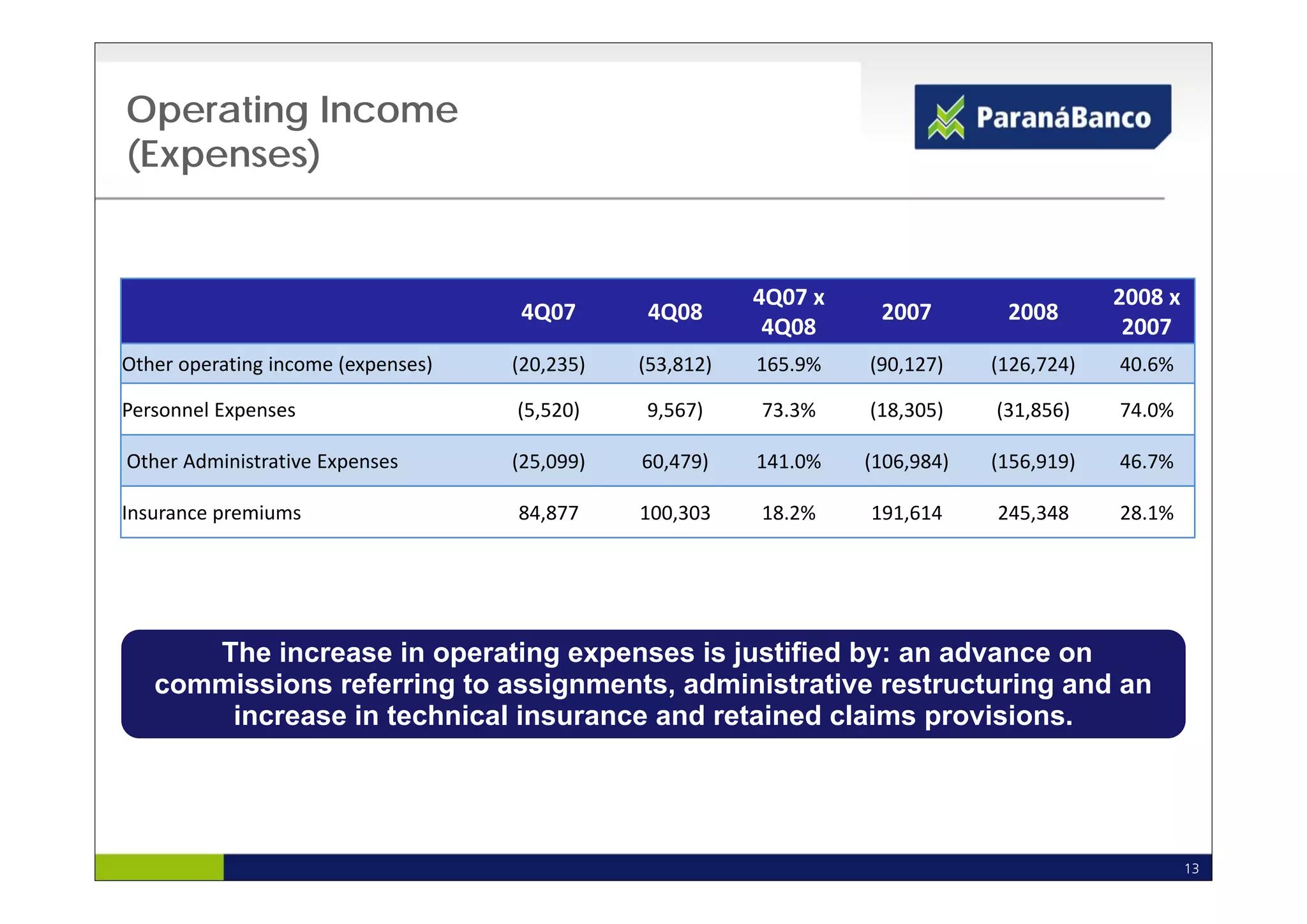 Operating Income
(Expenses)


                                                         4Q07 x                            2008 x 
                                 4Q07          4Q08                 2007        2008
                                                          4Q08                              2007
Other
O h operating i
          i income (
                   (expenses)
                            )   (20,235)
                                (      )      (53,812)
                                              (      )   165.9%
                                                              %    (90,127)
                                                                   (      )    (126,724)
                                                                               (       )   40.6%
                                                                                               %

Personnel Expenses              (5,520)       9,567)     73.3%     (18,305)    (31,856)    74.0%

Other Administrative Expenses   (25,099)
                                (25 099)      60,479)
                                              60 479)    141.0%
                                                         141 0%    (106,984)
                                                                   (106 984)   (156,919)
                                                                               (156 919)   46.7%
                                                                                           46 7%
                                   (11.786)                        9%
Insurance premiums              84,877        100,303    18.2%     191,614     245,348     28.1%




      The increase in operating expenses is justified by: an advance on
   commissions referring to assignments, administrative restructuring and an
       increase in technical insurance and retained claims provisions.




                                                                                                   13
 