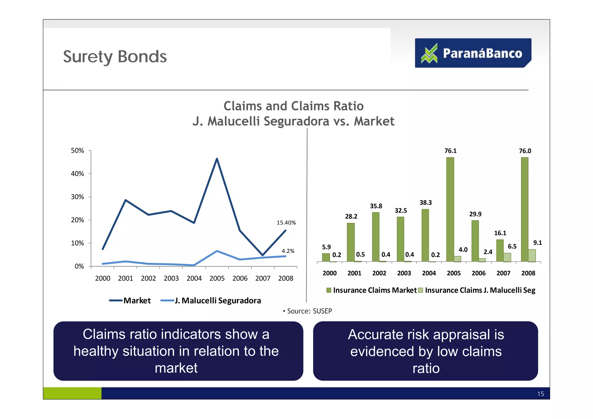 Surety Bonds

                                Claims and Claims Ratio
                           J. Malucelli Seguradora vs. Market

50%                                                                                                           76.1                                   76.0


40%


30%
                                                                                   35.8              38.3
                                                                                            32.5
                                                                                            32 5
                                                                          28.2                                             29.9
20%                                              15.40%
                                                                                                                                        16.1
10%                                                                                                                                                         9.1
                                                             5.9                                                     4.0                       6.5
                                                  4.2%                                                                            2.4
                                                                    0.2      0.5      0.4      0.4      0.2
 0%
                                                              2000        2001     2002     2003     2004     2005         2006         2007         2008
      2000 2001 2002 2003 2004 2005 2006 2007    2008
                                                                    Insurance Claims Market Insurance Claims J. Malucelli Seg
            Market     J. Malucelli Seguradora
                                      g
                                                  • Source: SUSEP


  Claims ratio indicators show a                                          Accurate risk appraisal is
 healthy situation in relation to the                                     evidenced by low claims
               market                                                               ratio
                                                                                                                                                             15
 