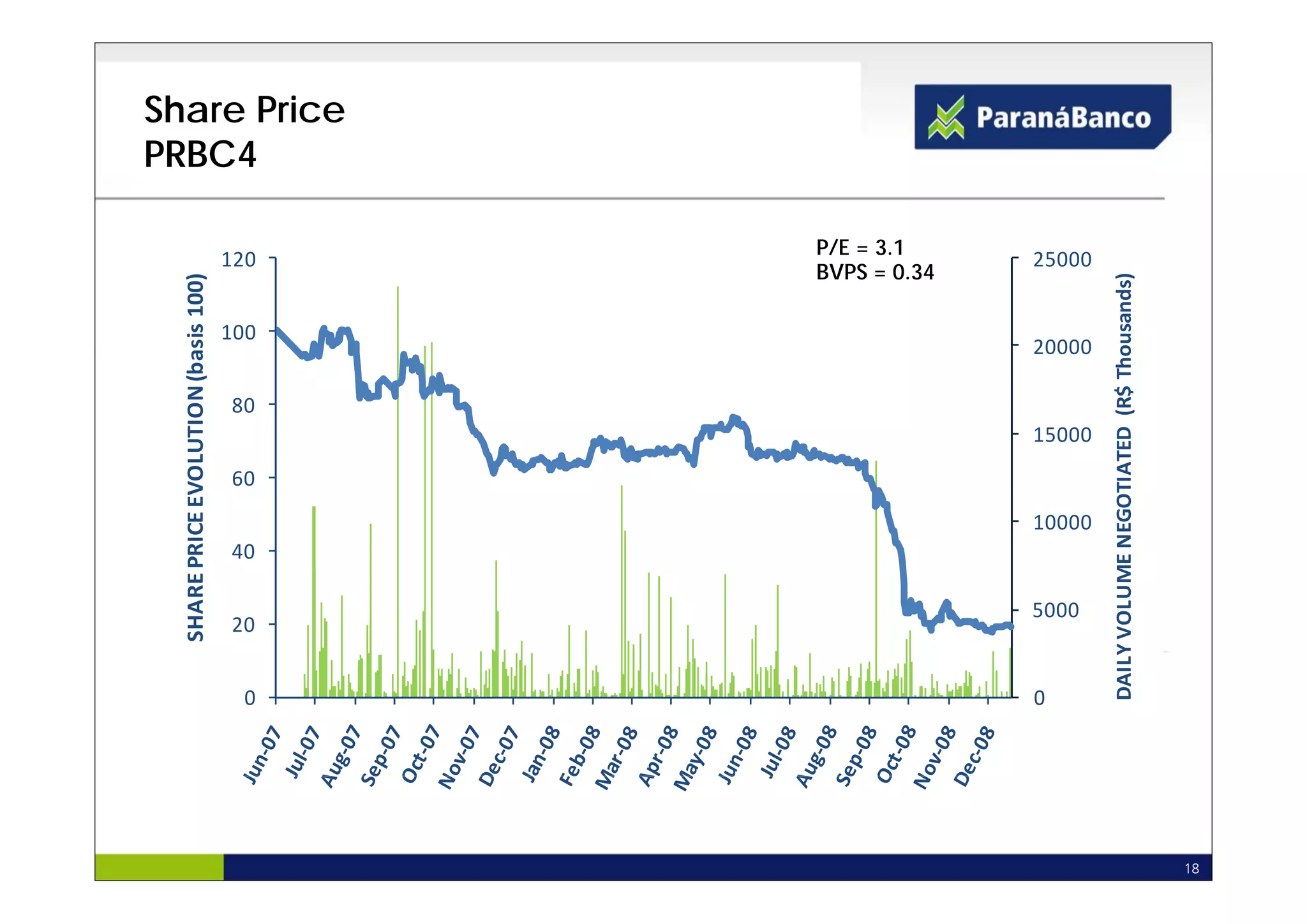 Share Price
PRBC4

                                            P/E = 3.1
                                      120                 25000
                                            BVPS = 0.34




                                                                            ME NEGOTIATED  (R$ Thousands)
                          asis 100)




                                      100
                                                          20000
                 LUTION (ba




                                      80
                                                          15000
        PRICE EVOL




                                      60
                                                          10000
                                      40
  SHARE P




                                                                  DAILY VOLUM
                                                          5000
                                      20


                                        0                 0




                                                                                                            18
 