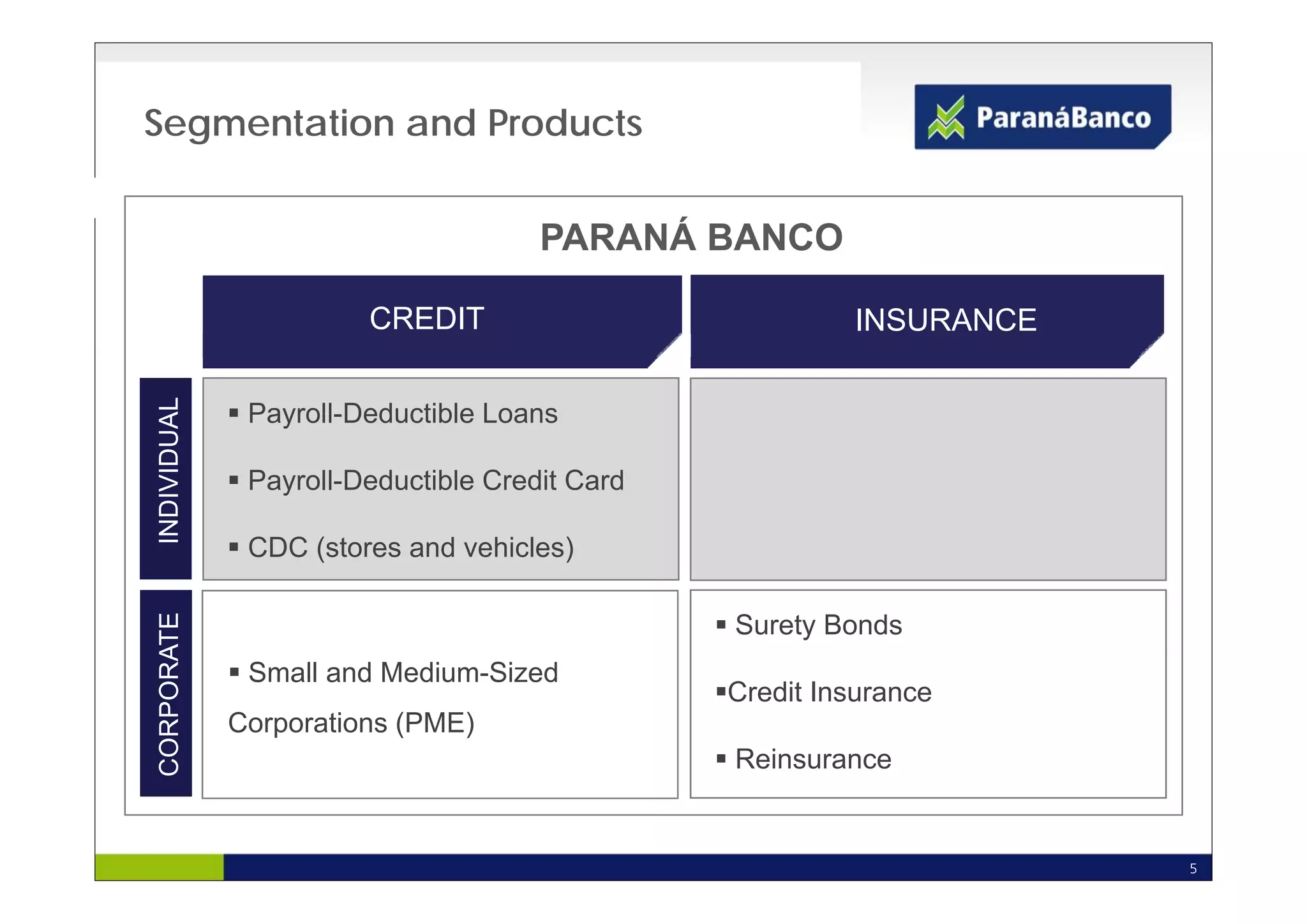 Segmentation and Products


                                     PARANÁ BANCO

                       CREDIT                           INSURANCE
      DUAL




              Payroll-Deductible Loans
INDIVID




              Payroll-Deductible Credit Card

              CDC (stores and vehicles)
     RATE




                                               Surety Bonds
CORPOR




              Small and Medium Sized
                        Medium-Sized
                                               Credit Insurance
             Corporations (PME)
                                               Reinsurance


                                                                    5
 