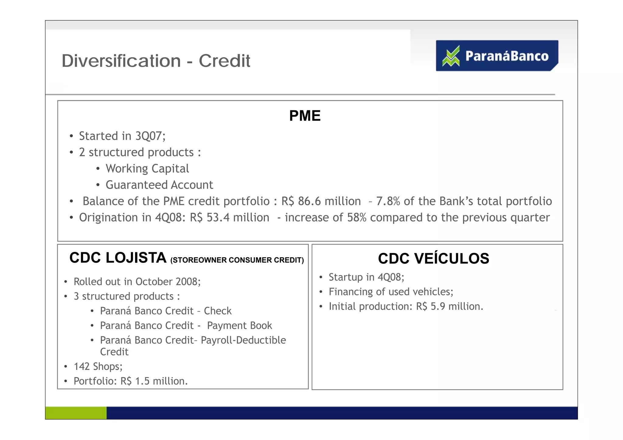 Diversification - Credit


                                                  PME
 • Started in 3Q07;
 • 2 structured products :
      • Working Capital
      • Guaranteed Account
 • Balance of the PME credit portfolio : R$ 86.6 million – 7.8% of the Bank’s total portfolio
 • Origination in 4Q08: R$ 53.4 million - increase of 58% compared to the previous quarter


 CDC LOJISTA (STOREOWNER CONSUMER CREDIT)                        CDC VEÍCULOS
• Rolled out in October 2008;                       • Startup in 4Q08;
• 3 structured products :                           • Financing of used vehicles;
      • Paraná Banco Credit – Check                 • Initial production: R$ 5.9 million.
      • Paraná Banco Credit - Payment Book
      • Paraná Banco Credit– Payroll-Deductible
        Credit
• 142 Shops;
• Portfolio: R$ 1.5 million.
 