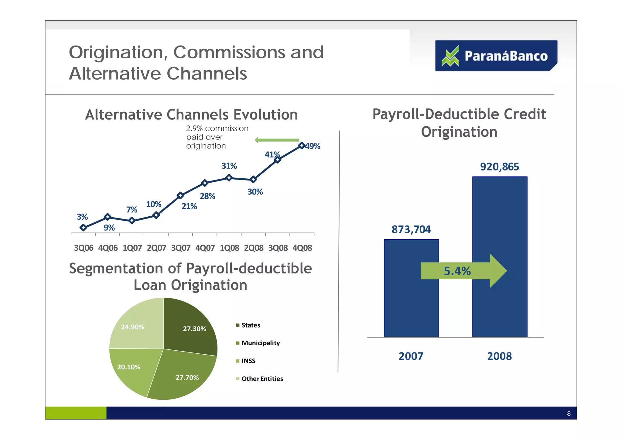 Origination, Commissions and
Alternative Channels

  Alternative Channels Evolution                                       Payroll-Deductible Credit
                                                                         y
                             2.9% commission
                             paid over                                        Origination
                             origination                         49%
                                                         41%
                                          31%                                              920,865 
                                                                                           920,865

                                    28%          30%
                     10%    21%
             7%
 3%
      9%                                                                 873,704 
3Q06 4Q06 1Q07 2Q07 3Q07 4Q07 1Q08 2Q08 3Q08 4Q08

Segmentation of Payroll-deductible                                                  5.4%
                                                                                    5 4%
        Loan Origination

            24.90%                              States
                            27.30%
                                                Municipality

                                                INSS                      2007              2008
           20.10%
                           27.70%               Other Entities




                                                                                                      8
 