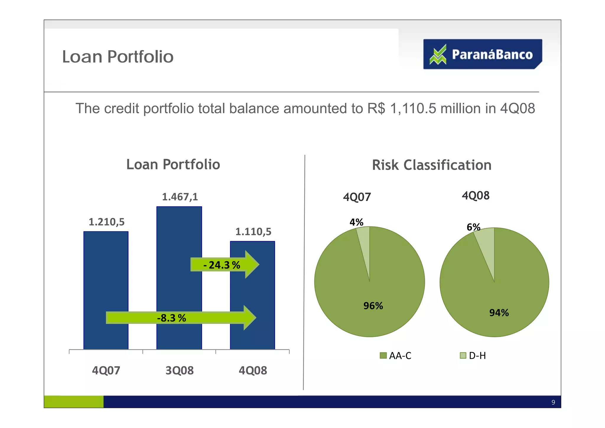 Loan Portfolio

 The credit portfolio total balance amounted to R$ 1,110.5 million in 4Q08


          Loan Portfolio                          Risk Classification

               1.467,1                     4Q07                 4Q08

   1.210,5                                  4%                   6%
                                1.110,5 

                          ‐ 24 3 %
                            24.3 %


                                              96%
              ‐8.3 %                                                   94%


                                                    AA‐C         D‐H
   4Q07        3Q08              4Q08

                                                                             9
 