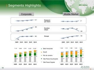 11
Segments Highlights
11
Corporate Middle Market
12,0 12,0 12,9 13,7 14,7
342 346
360
376
390
596
675 679 682 683
2,0 2,0 2,0 2,0 2,1
258 256
261
257
246
618
652
695 717 728
Exposure
per Client
Duration
(days)
Groups
BRL million
4Q09 1Q10 2Q10 3Q10 4Q10 4Q09 1Q10 2Q10 3Q10 4Q10
4T09 1T10 2T10 3T10 4T104T09 1T10 2T10 3T10 4T10
9%
12%
20%
58%
9%
12%
22%
57%
9%
13%
21%
57%
8%
14%
21%
57%
10%
14%
20%
56%
9%
24%
9%
9%
49%
8%
24%
9%
10%
49%
6%
27%
9%
11%
48%
6%
30%
10%
10%
45%
5%
31%
10%
11%
44%
4Q09 1Q10 2Q10 3Q10 4Q10 4Q09 1Q10 2Q10 3Q10 4Q10
7,157 8,080 8,791 9,324 10,024 1,242 1,314 1,388 1,402 1,565
Belo Horizonte
South
Rio de Janeiro
São Paulo Countryside
São Paulo Capital
 