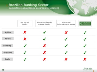 13
Brazilian Banking Sector
Competitive advantages in corporate segment
Big retail
banks
13
Mid-sized
international banks
Mid-sized family
owned banks
Scale
Funding
Products
Agility
Focus
 