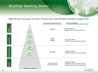 14
Brazilian Banking Sector
ABC Brasil focuses on the Corporate and Middle Market segments.
Large
Corporate
CorporateMiddleMarketRetail
Number of Clients
Revenues Range (BRL Mi)
2,000+
250-
2,000
30-250
Individuals and
small companies
Main Competitors
Big retail banks
Middle-sized international banks
Big retail banks
Middle-sized international banks
Big retail banks
Middle-sized family owned banks
Big retail banks
Middle-sized international banks
Middle-sized family owned banks
14
 