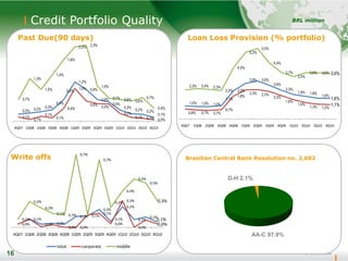 16
Credit Portfolio Quality
16
Loan Loss Provision (% portfolio)
Write offs Brazilian Central Bank Resolution no. 2,682
Past Due(90 days)
AA-C 97.9%
D-H 2.1%
BRL million
1,0% 1,0% 1,0%
1,1%
2,2%
2,8% 3,0%
2,6%
2,3%
1,9% 1,8%
1,6%
1,6%
0,8% 0,7% 0,7%
0,7%
1,8%
2,3% 2,3%
2,2%
1,8%
1,5%
1,3% 1,2%
1,1%
2,3% 2,4% 2,3%
2,2%
4,0%
5,2%
5,5%
4,4%
3,7%
3,3%
3,6% 3,6% 3,6%
4Q07 1Q08 2Q08 3Q08 4Q08 1Q09 2Q09 3Q09 4Q09 1Q10 2Q10 3Q10 4Q10
0,2% 0,2%
0,3%
0,3%
0,6%
1,2%
0,9%
0,6%
0,3%
0,2% 0,2%
0,1%
0,1%
0,1%
0,1%
0,1%
0,4%
1,0%
0,6%
0,5%
0,5%
0,2%
0,1% 0,1% 0,0%
0,7%
1,3%
1,0%
1,4%
1,8%
2,2% 2,3%
1,0%
0,7% 0,6% 0,6%
0,7%
0,4%
4Q07 1Q08 2Q08 3Q08 4Q08 1Q09 2Q09 3Q09 4Q09 1Q10 2Q10 3Q10 4Q10
0,0%
0,1%
0,0% 0,0%
0,1% 0,1%
0,2%
0,1%
0,2%
0,1%
0,1%
0,1%
0,0% 0,0%
0,1%
0,0%
0,3%
0,0%
0,0%
0,1%
0,3%
0,2%
0,1% 0,1%
0,7%
0,7%
0,2%
0,4%
0,5%
0,5%
0,3%
4Q07 1Q08 2Q08 3Q08 4Q08 1Q09 2Q09 3Q09 4Q09 1Q10 2Q10 3Q10 4Q10
total corporate middle
 