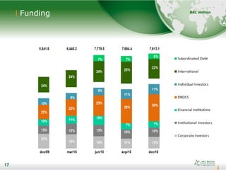 17
Funding
17
BRL million
 