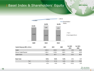 18
Basel Index & Shareholders´ Equity
18
Capital Adequacy (BRL million) 4Q10 3Q10 4Q09
Var 4Q10
- 3Q10
Var 4Q10 -
4Q09
Capital 1,841.8 1,833.0 1,228.3 0.5% 49.9%
Mininum Capital Required 1,263.4 1,195.9 922.9 5.6% 36.9%
Capital Surplus 578.4 637.1 305.4 -9.2% 89.4%
Basel Index 16.0% 16.9% 14.6% -4.9% 9.6%
Tier I 11.7% 12.1% 14.6% -2.8% -19.8%
Tier II 4.3% 4.8% 0.0% -10.3% 0.0%
1.218,4
1.312,1 1.347,9
Shareholders'
Equity
BRL million
14,6%
12,1% 11,7%
4,8% 4,3%
4Q09 3Q10 4Q10
Tier II
Core Capital (Tier I)
16.0%16.9%
14.6%
 