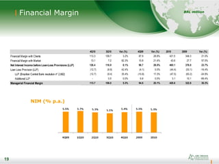 19
Financial Margin
19
NIM (% p.a.)
BRL million
4Q10 3Q10 Var.(%) 4Q09 Var.(%) 2010 2009 Var.(%)
Financial Margin with Clients 113.3 109.7 3.2% 87.9 28.8% 421.5 348.3 21.0%
Financial Margin with Market 13.1 7.2 82.3% 10.8 21.4% 43.6 27.7 57.5%
Net Interest Income before Loan-Loss Provisions (LLP) 126.4 116.9 8.1% 98.7 28.0% 465.1 376.0 23.7%
Loan Loss Provision (LLP) (12.7) (8.9) 42.4% (4.1) 0.0% (44.4) (53.1) -16.4%
LLP (Brazilian Central Bank resolution nº 2,682) (12.7) (9.4) 35.4% (10.8) 17.3% (47.5) (63.2) -24.8%
Additional LLP - 0.5 0.0% 6.8 0.0% 3.1 10.1 -69.4%
Managerial Financial Margin 113.7 108.0 5.3% 94.6 20.1% 420.6 322.8 30.3%
 