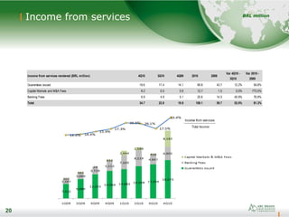 20
Income from services
20
Income from services rendered (BRL million) 4Q10 3Q10 4Q09 2010 2009
Var 4Q10 -
3Q10
Var 2010 -
2009
Guarantees issued 19.6 17.4 14.1 69.8 43.7 12.2% 59.8%
Capital Markets and M&A Fees 8.2 0.5 0.6 12.7 1.5 0.0% 773.5%
Banking Fees 6.9 4.9 5.1 25.6 14.5 40.9% 76.8%
Total 34.7 22.8 19.8 108.1 59.7 52.0% 81.3%
BRL million
 