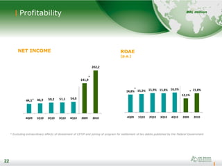22
Profitability
22
BRL million
NET INCOME ROAE
(p.a.)
* Excluding extraordinary effects of divestment of CETIP and joining of program for settlement of tax debits published by the Federal Government
44,5 46,9 50,2 51,1 54,0
141,9
202,2
4Q09 1Q10 2Q10 3Q10 4Q10 2009 2010
*
*
14,8% 15,2% 15,9% 15,8% 16,3%
12,1%
15,8%
4Q09 1Q10 2Q10 3Q10 4Q10 2009 2010
*
*
 