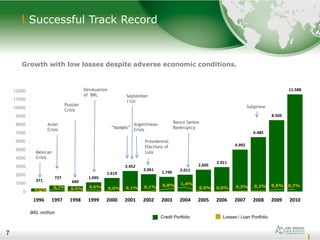 7
Successful Track Record
7
BRL million
Mexican
Crisis
Asian
Crisis
Russian
Crisis
Devaluation
of BRL
“Apagão”
September
11th
Argentinean
Crisis
Presidential
Elections of
Lula
Banco Santos
Bankruptcy
Subprime
Growth with low losses despite adverse economic conditions.
Credit Portfolio Losses / Loan Portfolio
371
727
640
1.095
1.619
2.452
2.061
1.749 2.011
2.605
2.911
4.992
6.485
8.509
11.588
0
1000
2000
3000
4000
5000
6000
7000
8000
9000
10000
11000
12000
1996 1997 1998 1999 2000 2001 2002 2003 2004 2005 2006 2007 2008 2009 2010
0,0%
0,7% 0,0% 0,6% 0,0% 0,1% 0,1% 0,8% 1,4%
0,0% 0,0% 0,2% 0,2% 0,6% 0,7%
 